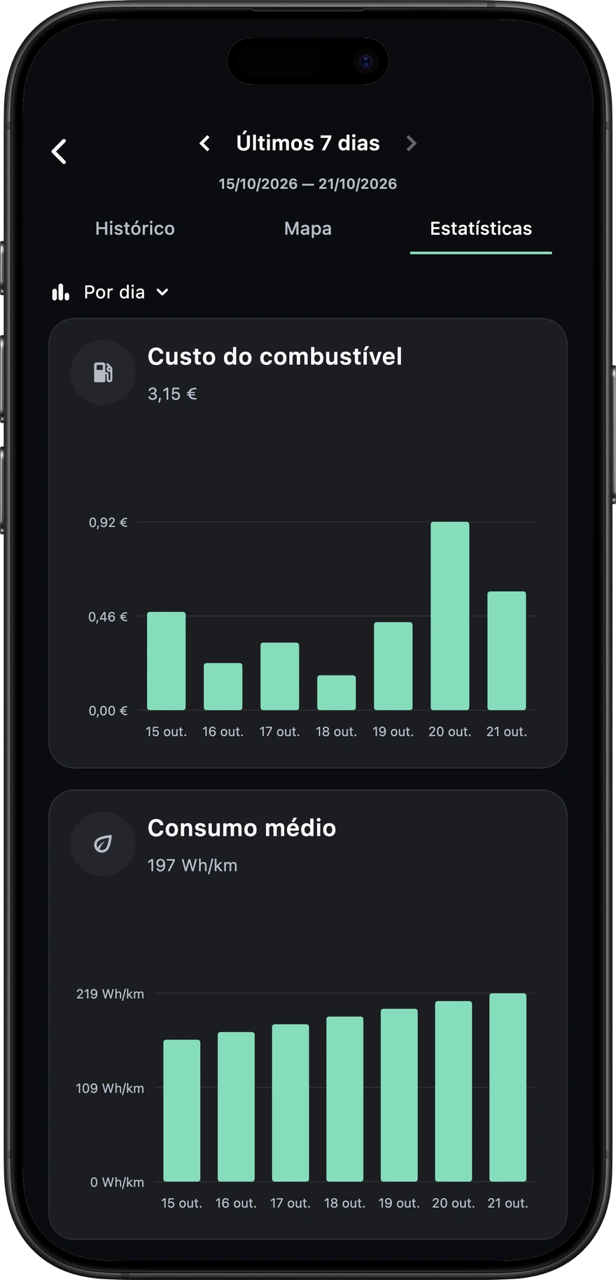 Custo de referência de um automóvel a combustível e consumo médio na Voltie para os sete dias