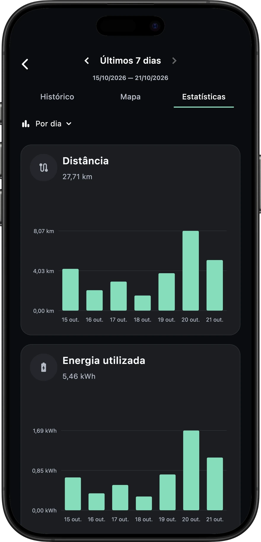 Estatísticas de condução e gráficos de custos da Voltie para um período de sete dias